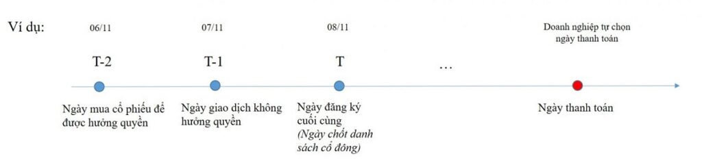 Ngày giao dịch không hưởng quyền