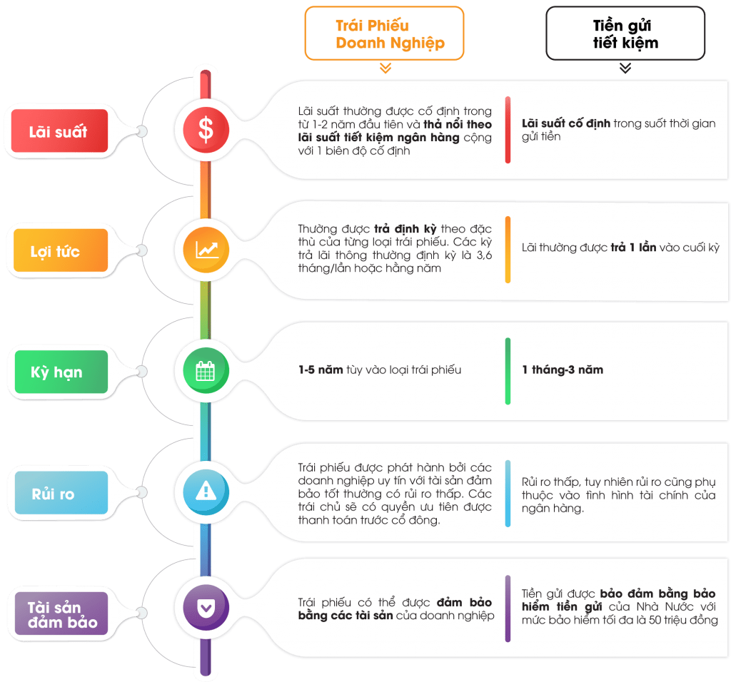 infographic-so-sánh-trái-phiếu-và-gửi-tiết-kiệm