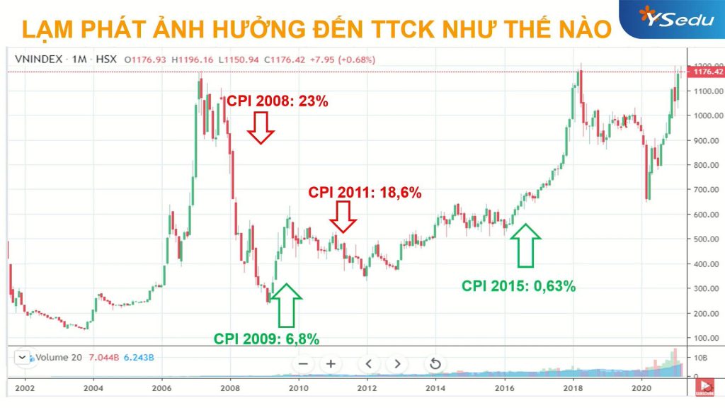 Lạm phát ảnh hưởng đến thị trường Chứng khoán như thế nào?