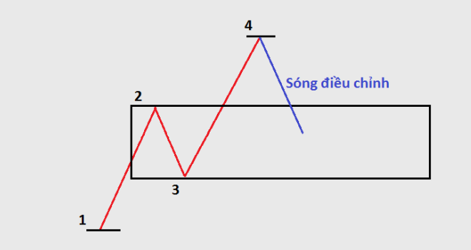 Sóng xu huong điều chỉnh