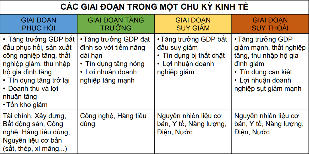 cac giai doan trong chu ky kinh te