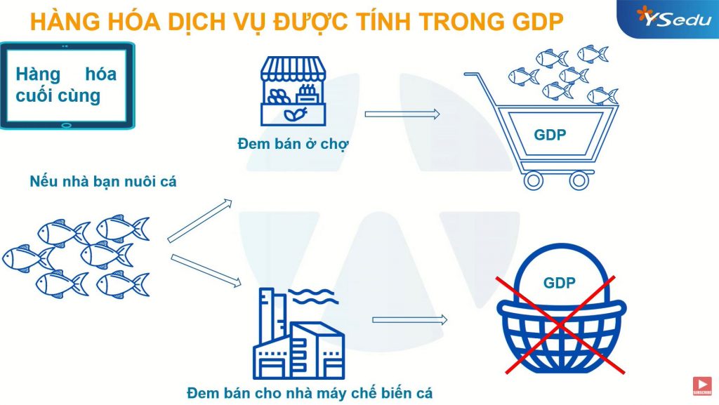 cach tinh gdp dung