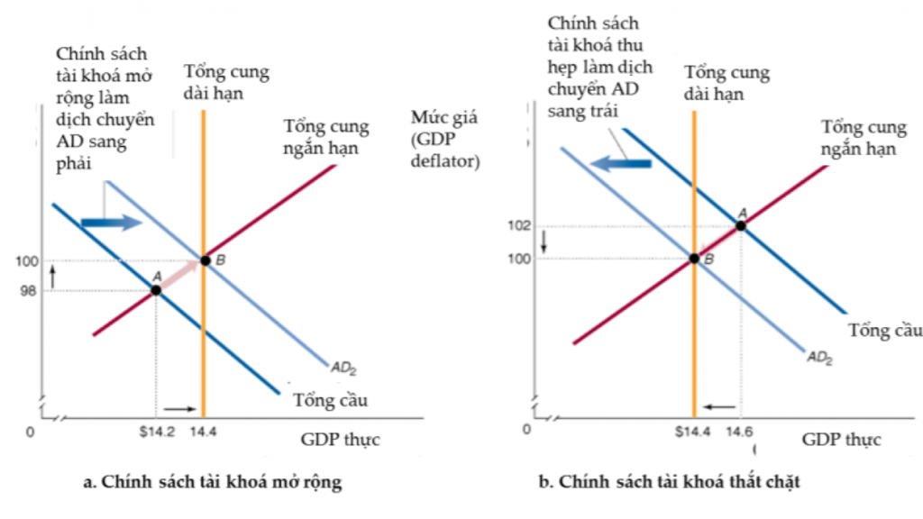 chinh sach tai khoa mo rong va thu hep