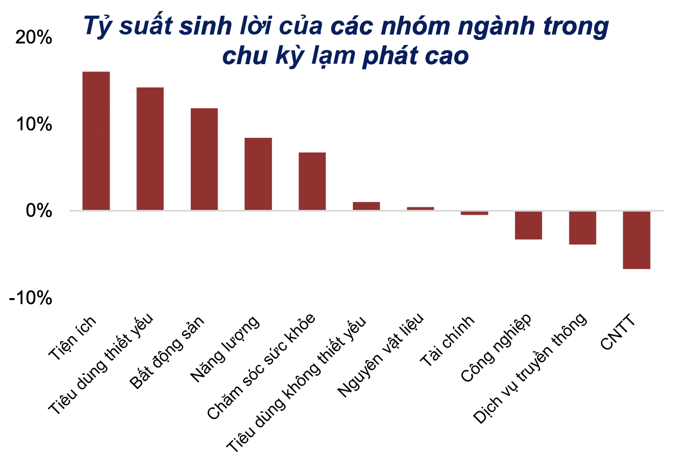 co phieu huong loi khi lam phat cao