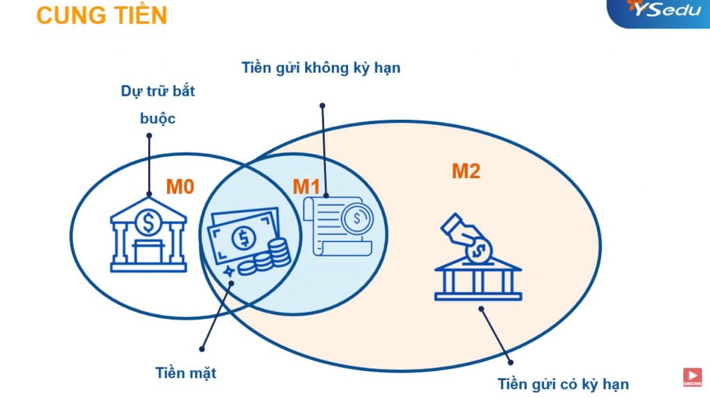 cung tien trong Chính sách tiền tệ