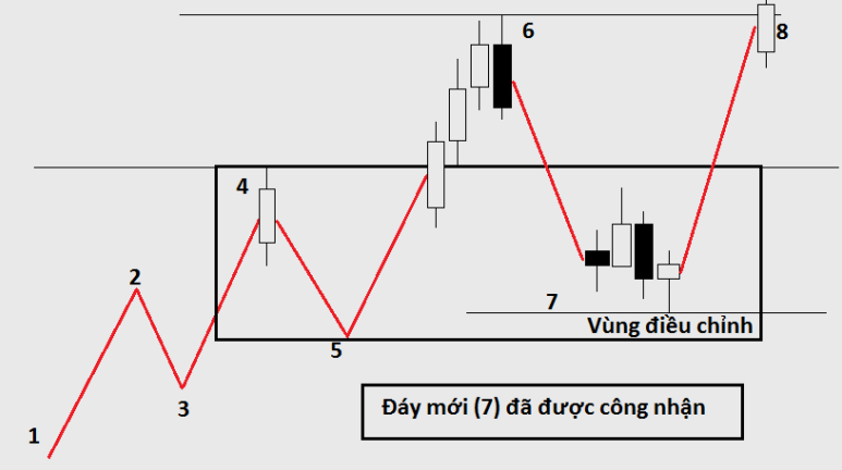 xác định đay của xu hướng tăng