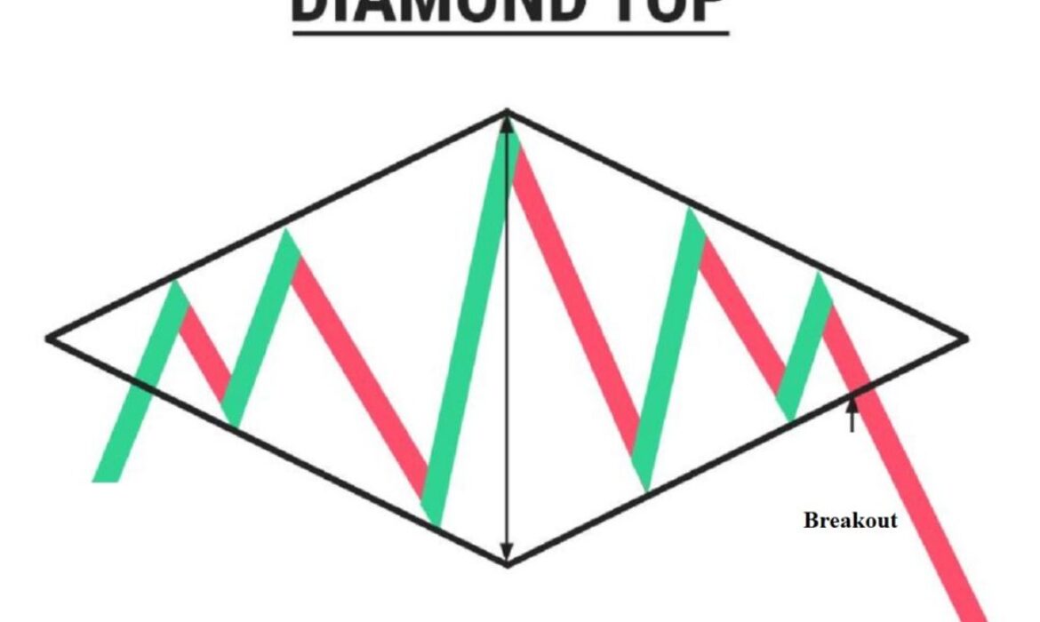 Mô hình kim cương (Diamond Top) – Điểm đảo chiều hoàn hảo