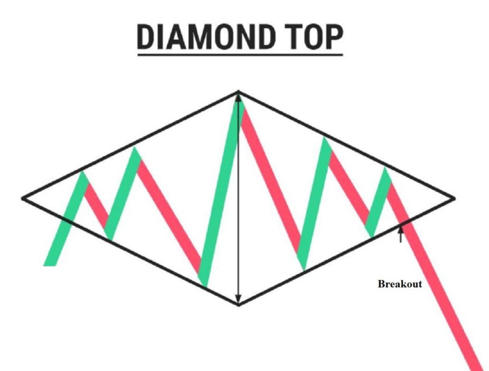 Mô hình kim cương (Diamond Top) – Điểm đảo chiều hoàn hảo