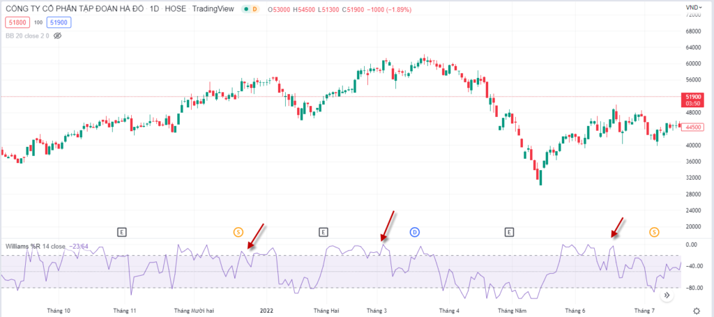 Williams %R va co phieu HDG