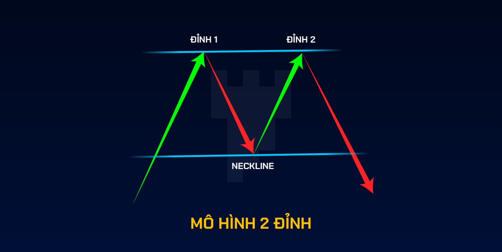 Mô hình hai đỉnh, Mô hình hai đáy và 3 cách TỐI ƯU vào lệnh